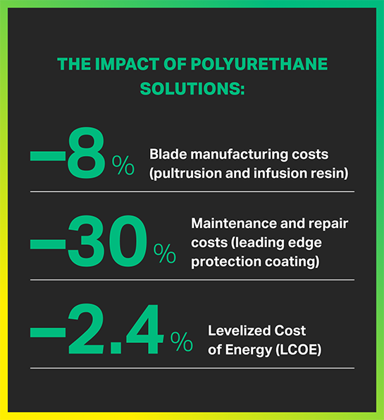 Key Figures on the impact of polyurethane solutions (graphic)