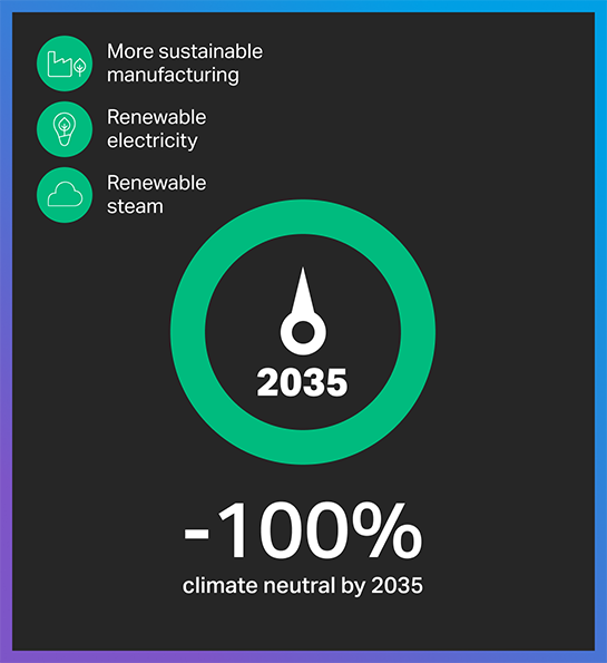 climate-neutral until 2034 (graphic)
